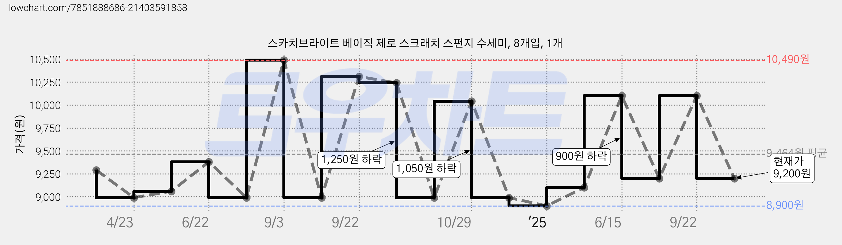 스카치브라이트 베이직 제로 스크래치 스펀지 수세미, 8개입, 1개 가격 변동 차트, 현재가 9,200원, 관측 최저가 8,900원