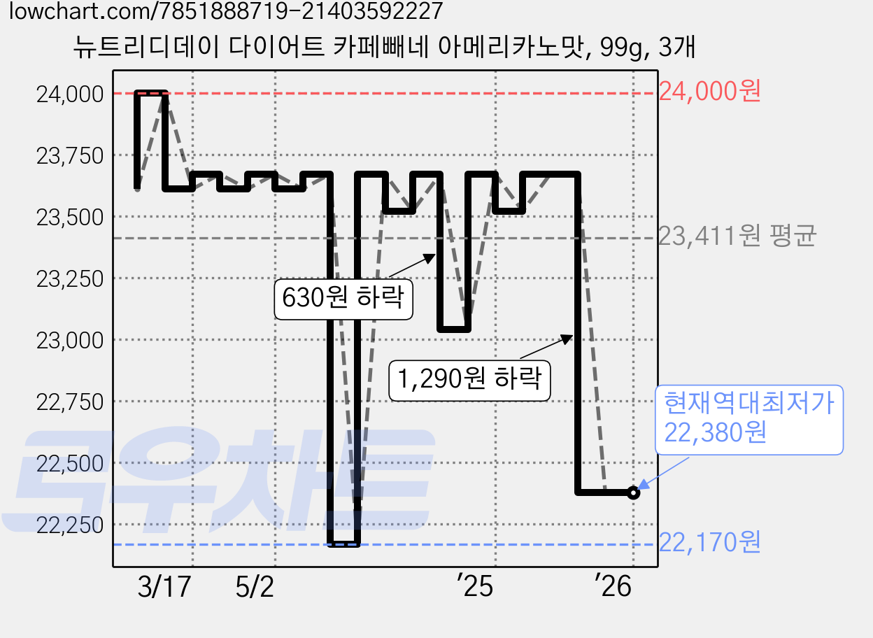 뉴트리디데이 다이어트 카페빼네 아메리카노맛, 99g, 3개 가격 변동 차트, 현재가 22,380원, 역대최저가
