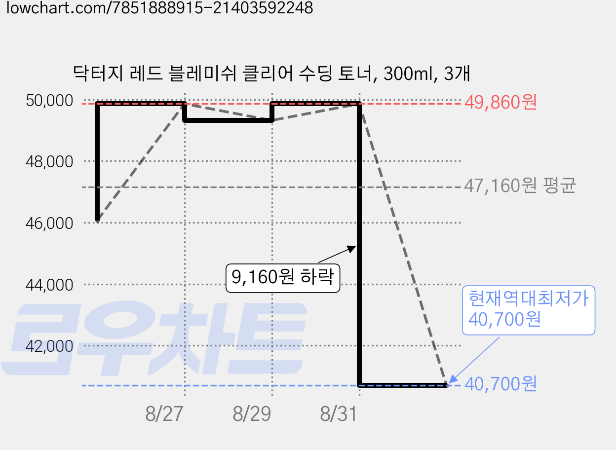 닥터지 레드 블레미쉬 클리어 수딩 토너, 300ml, 3개 가격 변동 차트, 현재가 40,700원, 역대최저가