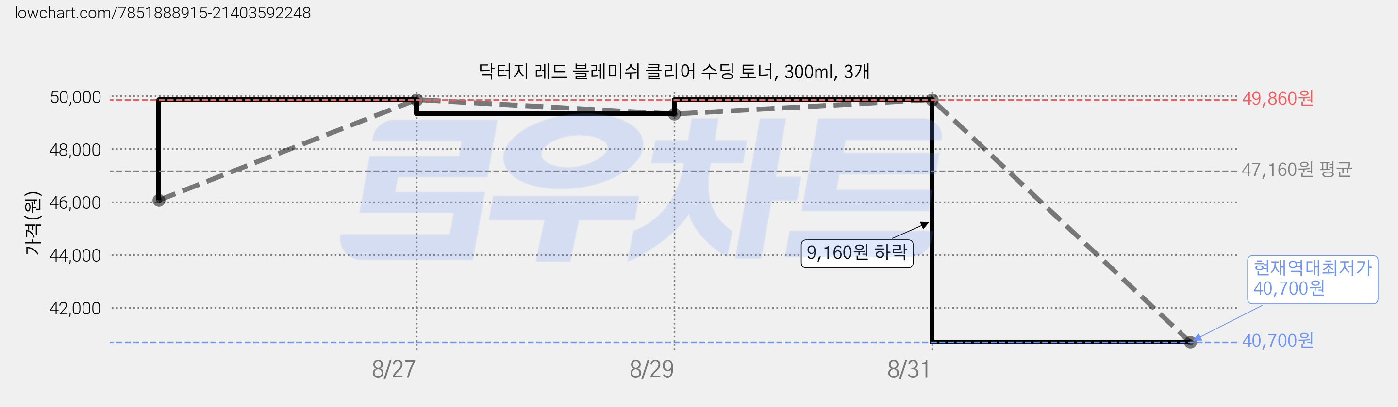 닥터지 레드 블레미쉬 클리어 수딩 토너, 300ml, 3개 가격 변동 차트, 현재가 40,700원, 역대최저가