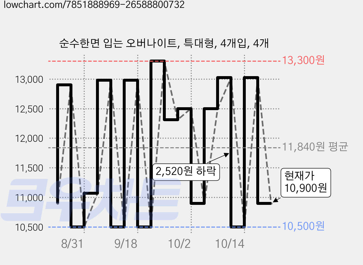 순수한면 입는 오버나이트, 특대형, 4개입, 4개 가격 변동 차트, 현재가 10,900원, 관측 최저가 10,500원