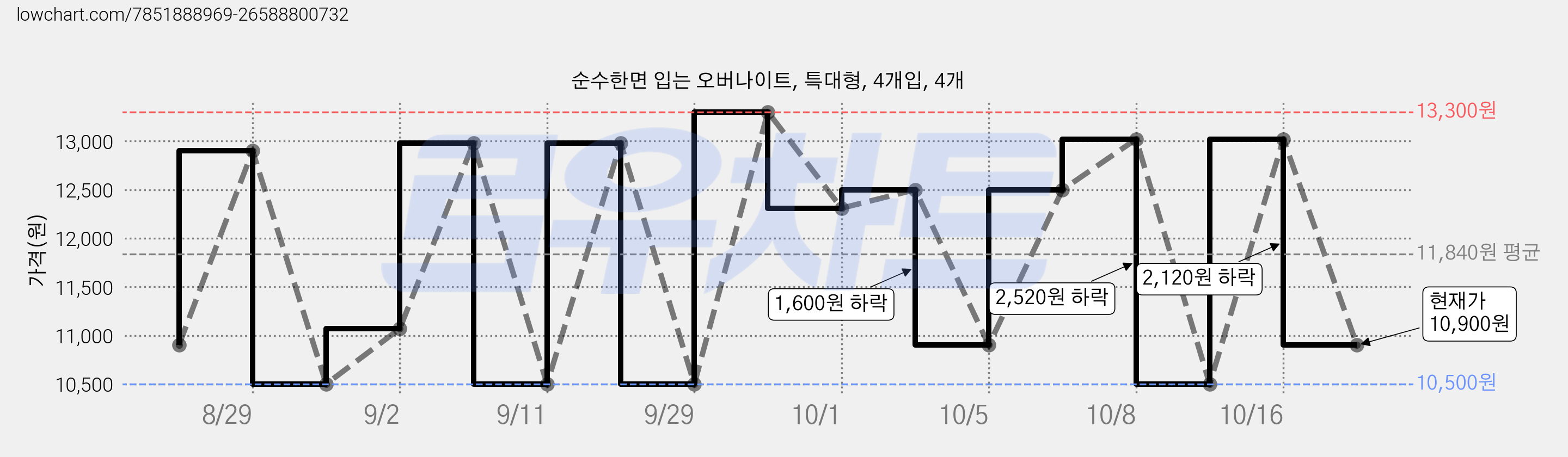 순수한면 입는 오버나이트, 특대형, 4개입, 4개 가격 변동 차트, 현재가 10,900원, 관측 최저가 10,500원