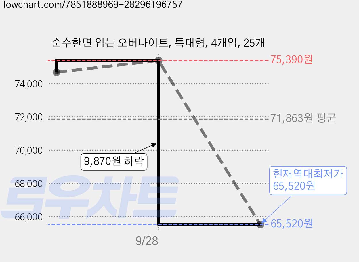 순수한면 입는 오버나이트, 특대형, 4개입, 25개 가격 변동 차트, 현재가 65,520원, 역대최저가