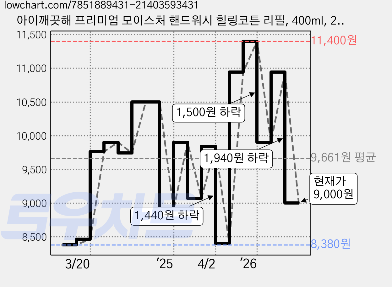 아이깨끗해 프리미엄 모이스처 핸드워시 힐링코튼 리필, 400ml, 2개 가격 변동 차트, 현재가 9,000원, 관측 최저가 8,380원