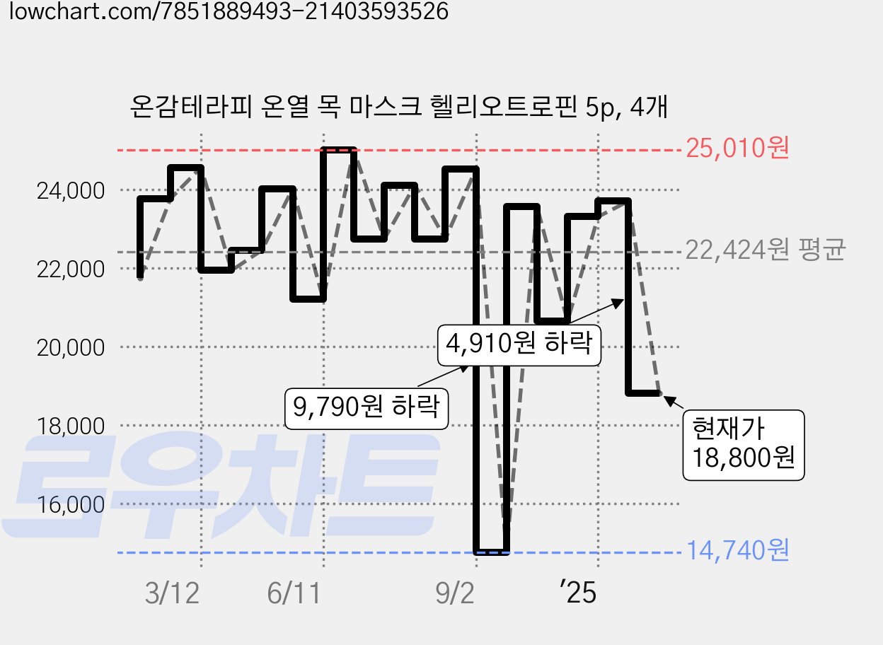 온감테라피 온열 목 마스크 헬리오트로핀 5p, 4개 가격 변동 차트, 현재가 18,800원, 관측 최저가 13,740원