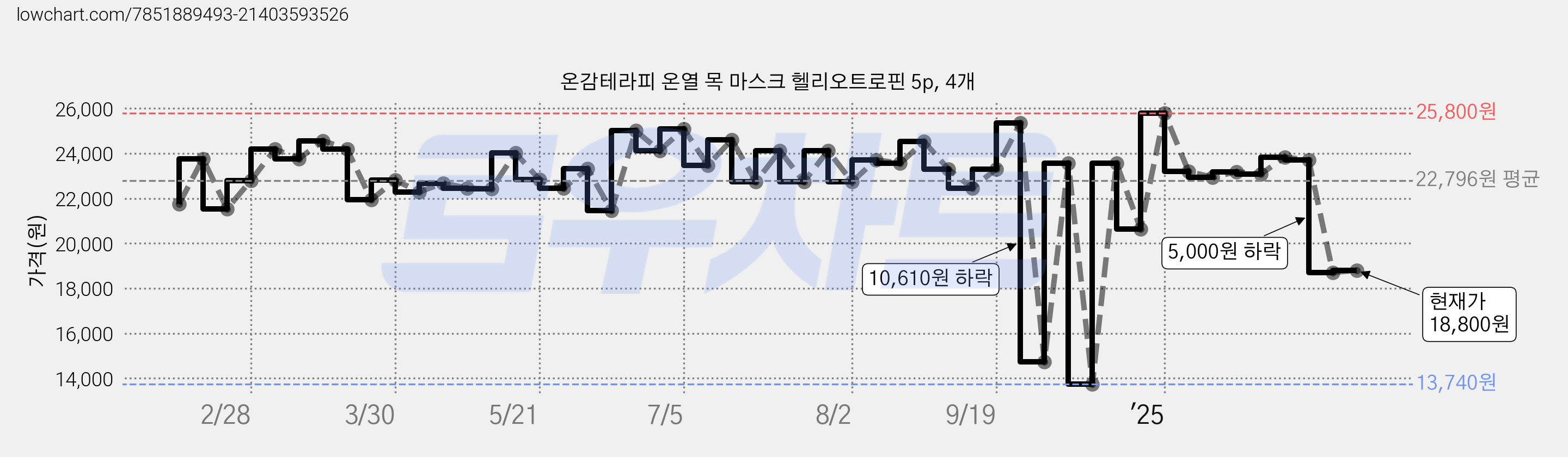온감테라피 온열 목 마스크 헬리오트로핀 5p, 4개 가격 변동 차트, 현재가 18,800원, 관측 최저가 13,740원