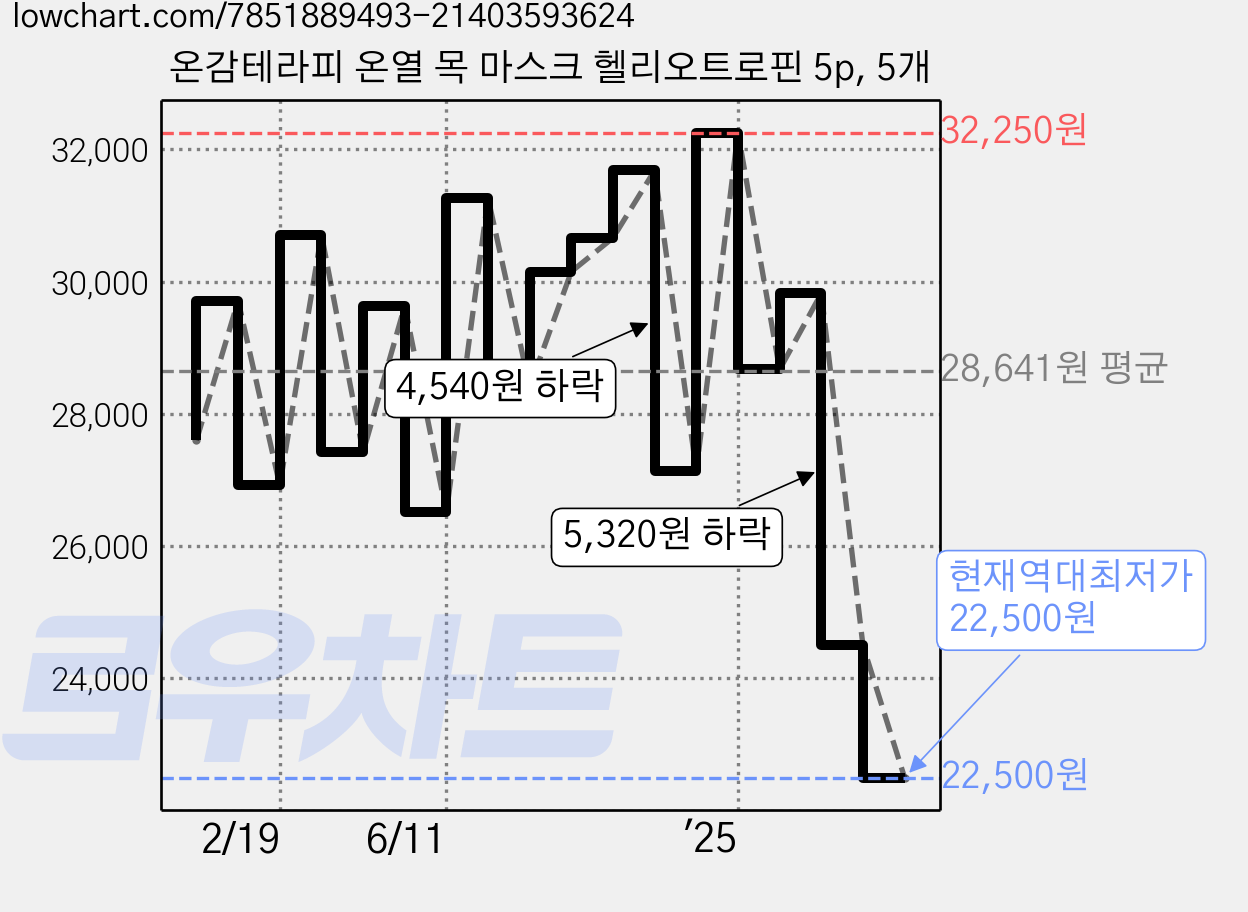 온감테라피 온열 목 마스크 헬리오트로핀 5p, 5개 가격 변동 차트, 현재가 22,500원, 역대최저가