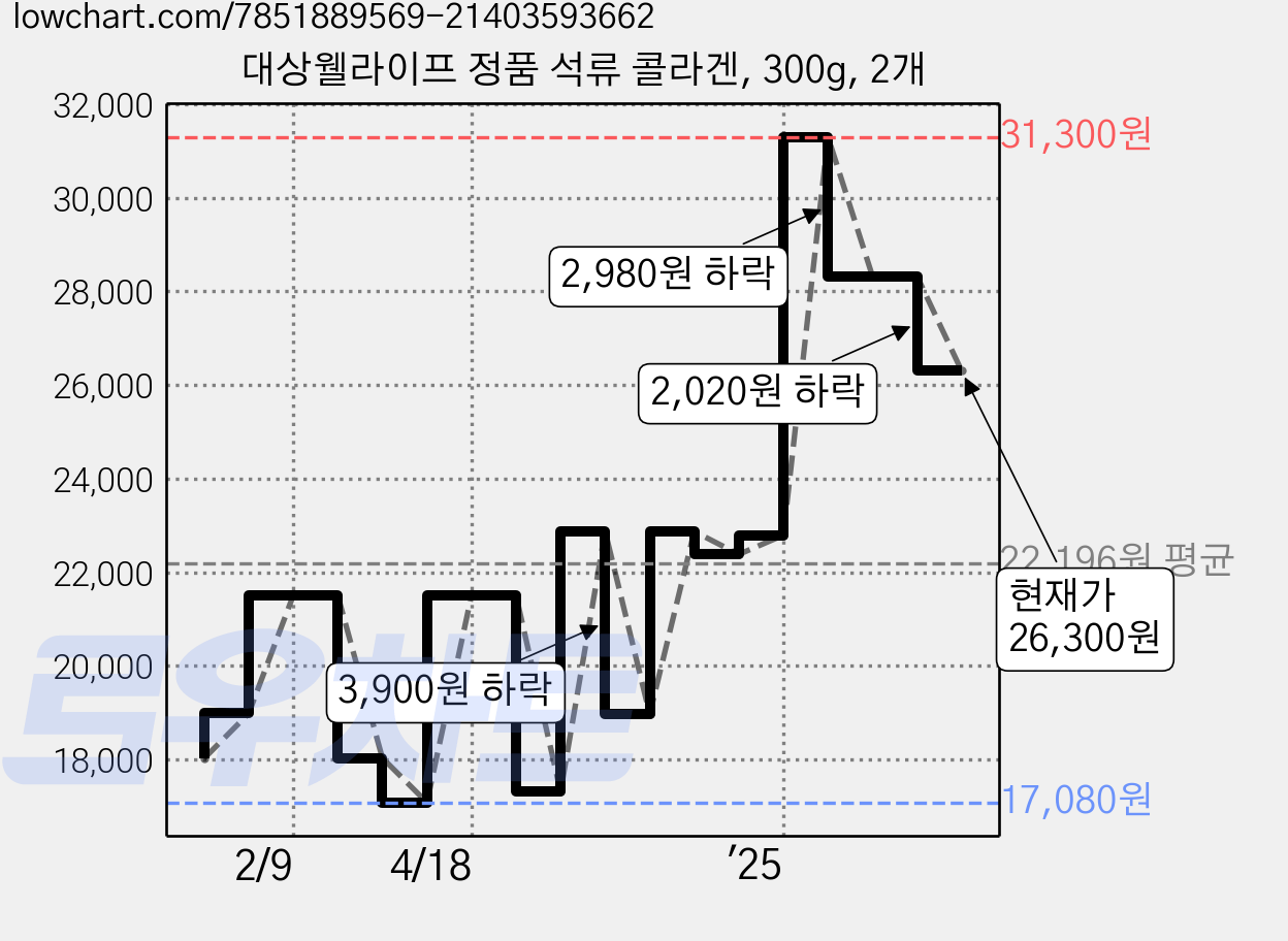 대상웰라이프 정품 석류 콜라겐, 300g, 2개 가격 변동 차트, 현재가 26,300원, 관측 최저가 17,080원