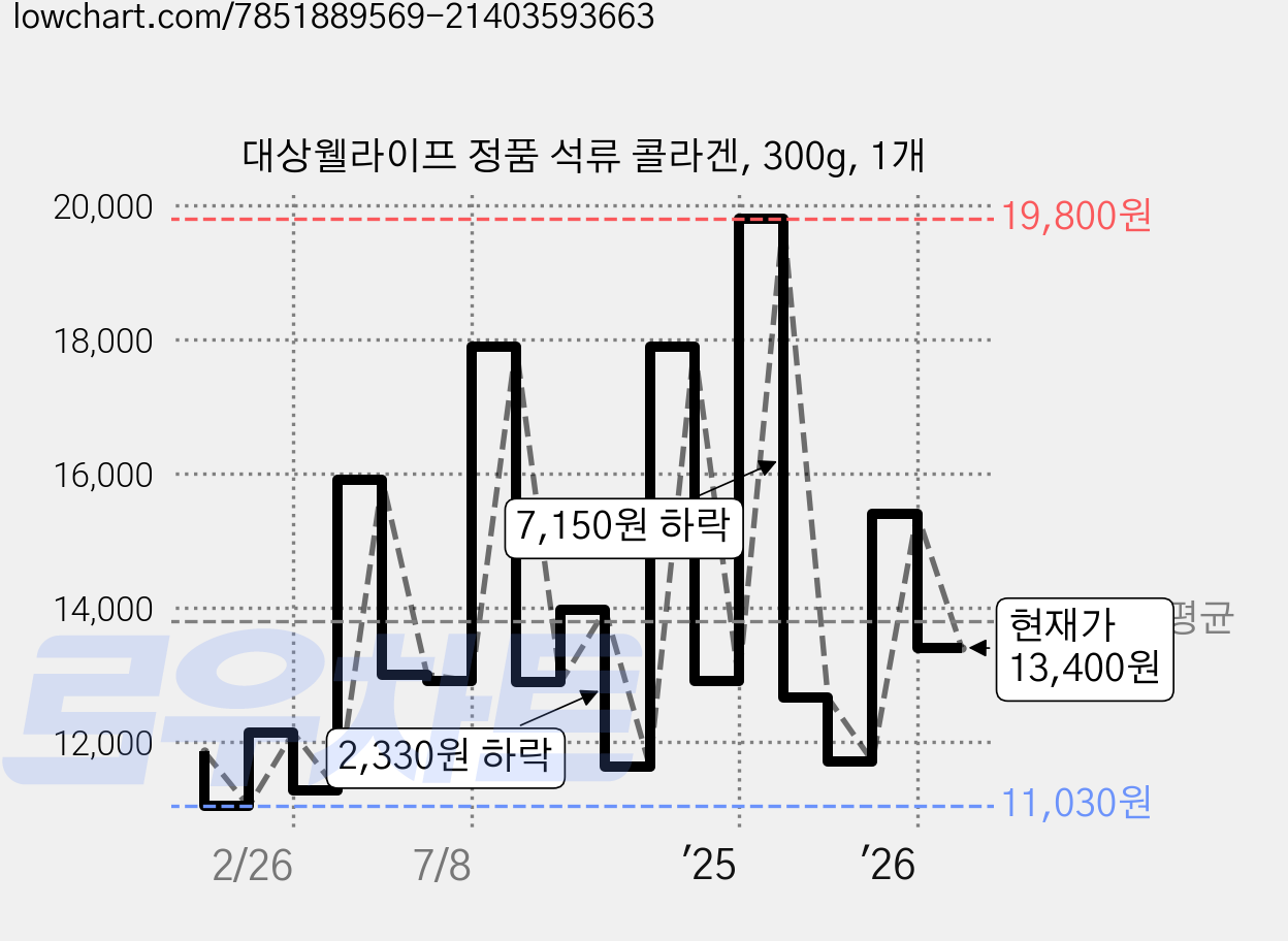 대상웰라이프 정품 석류 콜라겐, 300g, 1개 가격 변동 차트, 현재가 13,400원, 관측 최저가 11,020원
