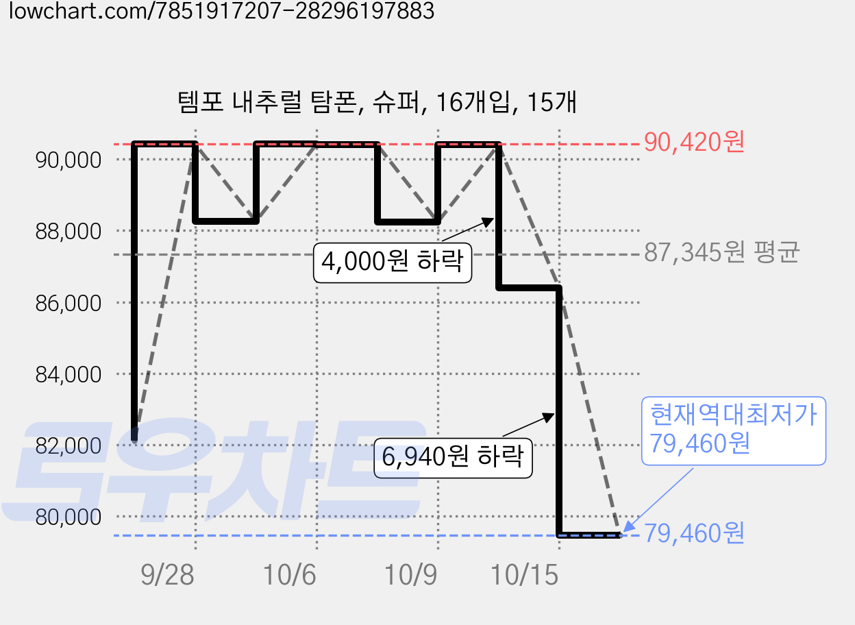 템포 내추럴 탐폰, 슈퍼, 16개입, 15개 가격 변동 차트, 현재가 79,460원, 역대최저가