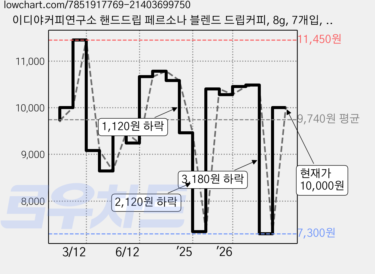 이디야커피연구소 핸드드립 페르소나 블렌드 드립커피, 8g, 7개입, 2개 가격 변동 차트, 현재가 7,300원, 역대최저가