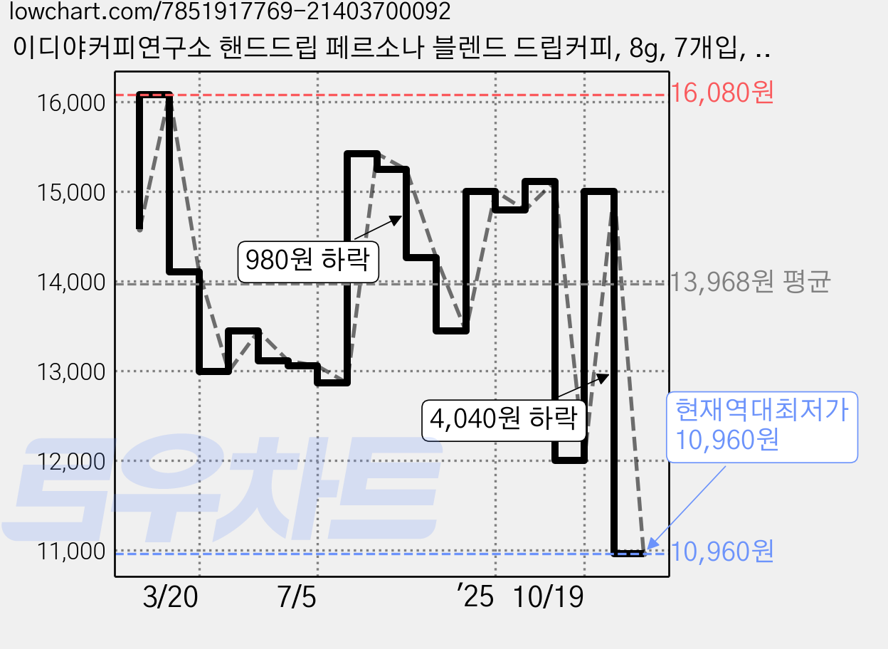 이디야커피연구소 핸드드립 페르소나 블렌드 드립커피, 8g, 7개입, 3개 가격 변동 차트, 현재가 10,960원, 역대최저가