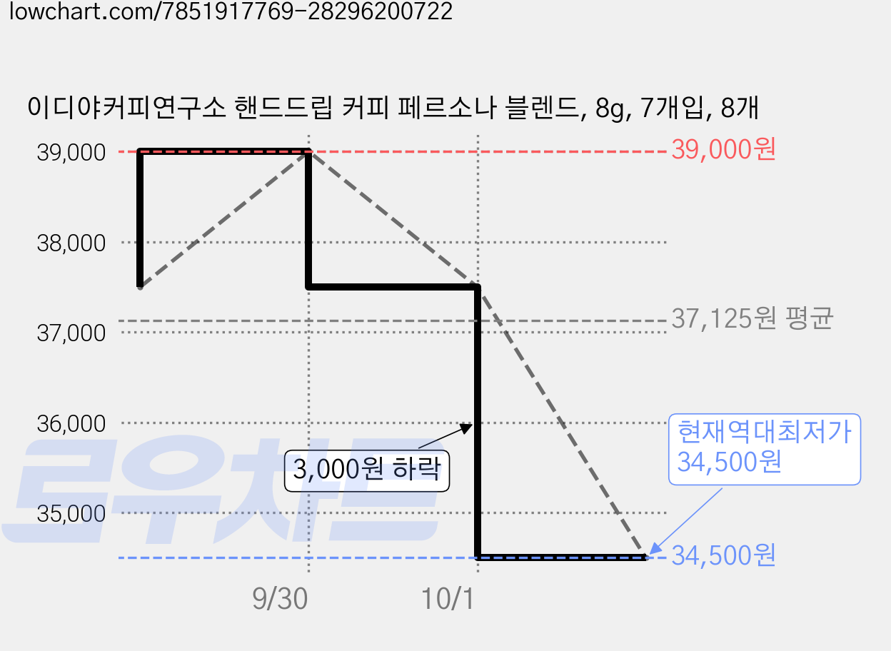 이디야커피연구소 핸드드립 커피 페르소나 블렌드, 8g, 7개입, 8개 가격 변동 차트, 현재가 34,500원, 역대최저가