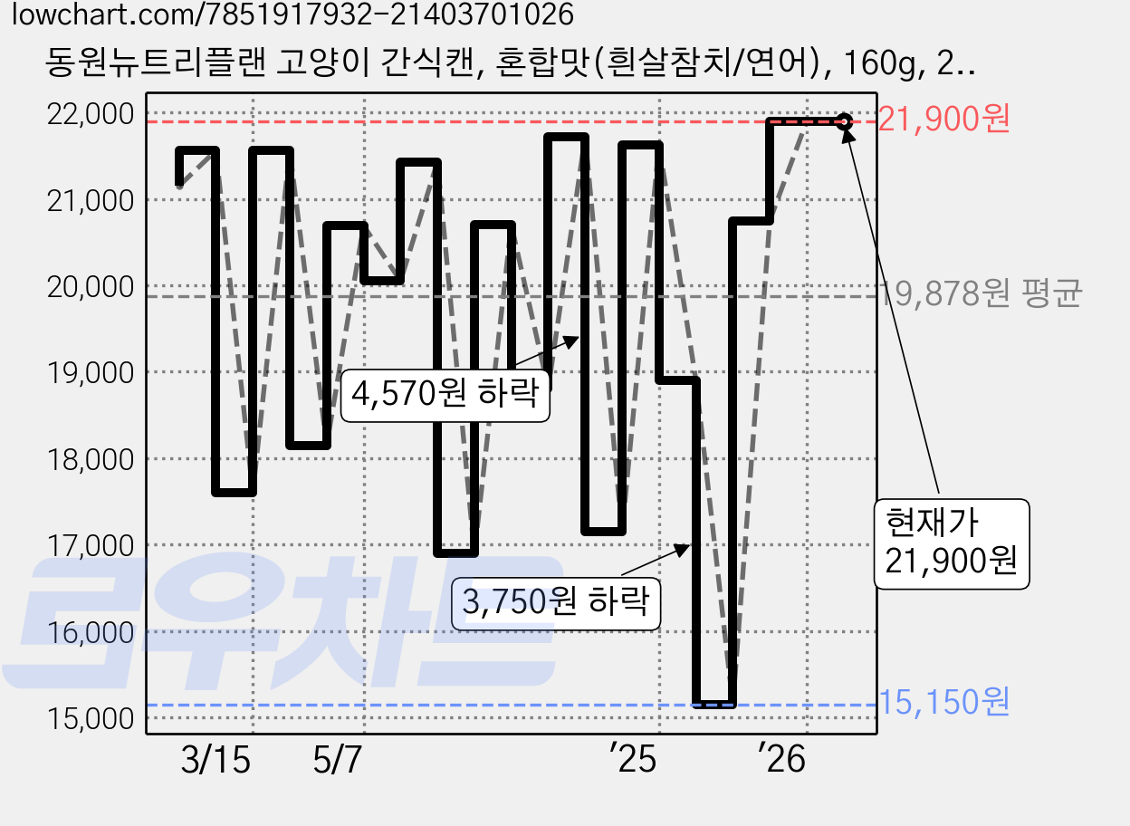 동원뉴트리플랜 고양이 간식캔, 혼합맛(흰살참치/연어), 160g, 24개 가격 변동 차트, 현재가 21,900원, 관측 최저가 15,150원