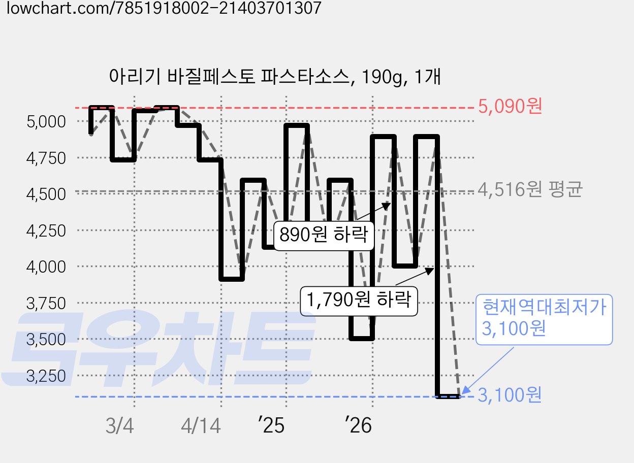 아리기 바질페스토 파스타소스, 190g, 1개 가격 변동 차트, 현재가 3,100원, 역대최저가