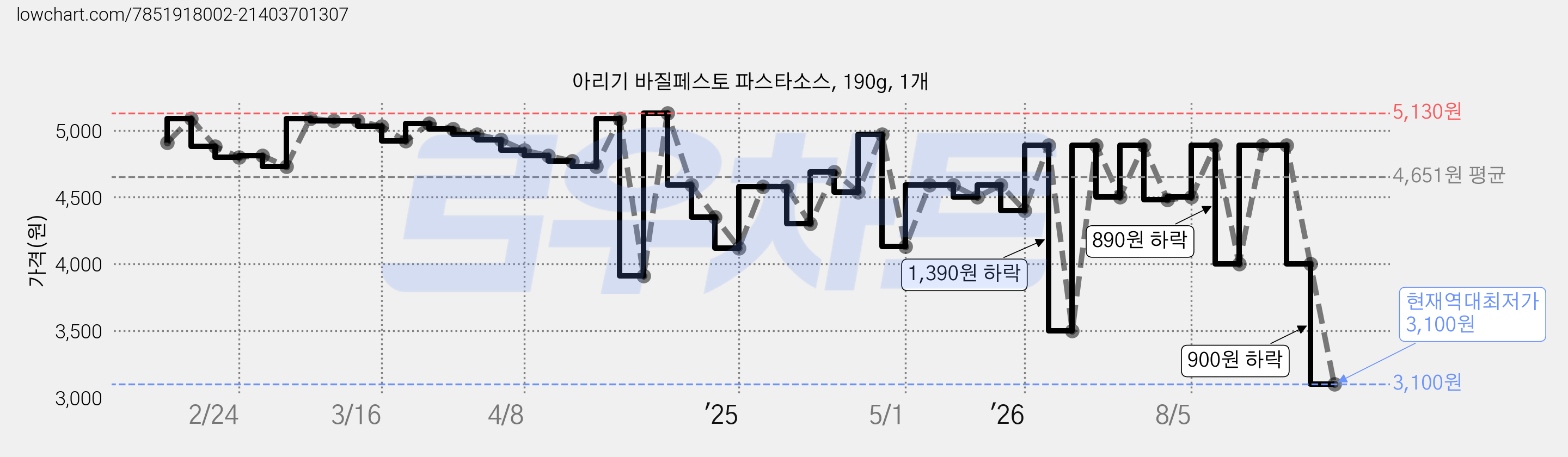 아리기 바질페스토 파스타소스, 190g, 1개 가격 변동 차트, 현재가 3,100원, 역대최저가