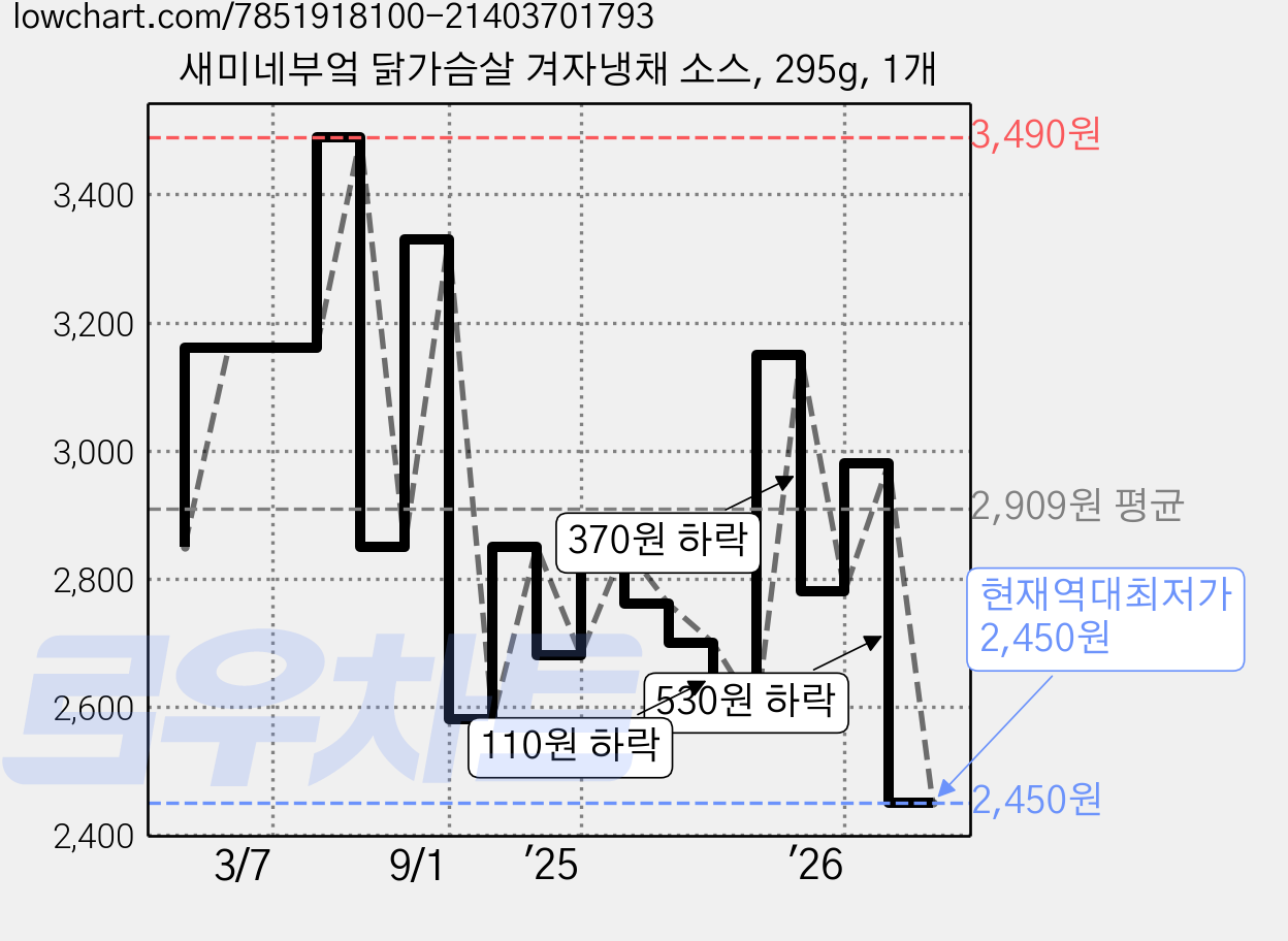 새미네부엌 닭가슴살 겨자냉채 소스, 295g, 1개 가격 변동 차트, 현재가 2,450원, 역대최저가