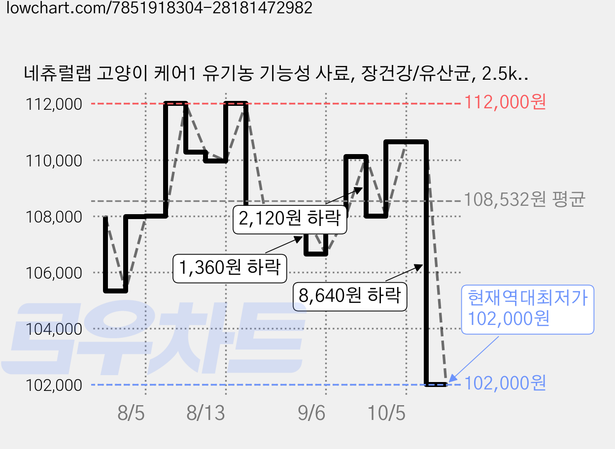 네츄럴랩 고양이 케어1 유기농 기능성 사료, 장건강/유산균, 2.5kg, 4개 가격 변동 차트, 현재가 102,000원, 역대최저가