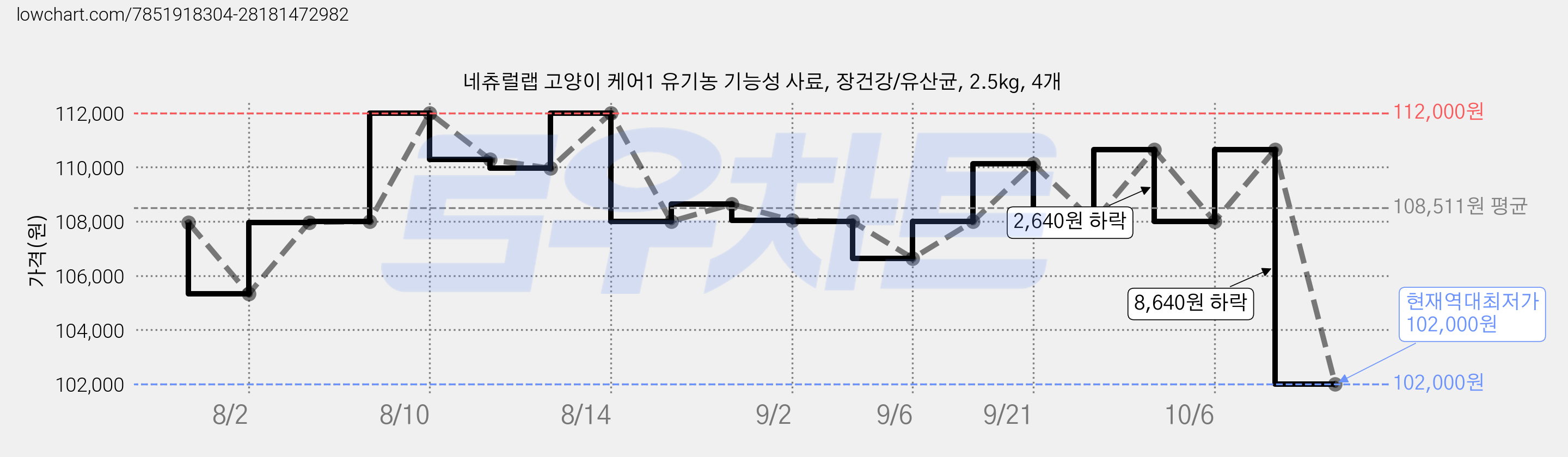 네츄럴랩 고양이 케어1 유기농 기능성 사료, 장건강/유산균, 2.5kg, 4개 가격 변동 차트, 현재가 102,000원, 역대최저가