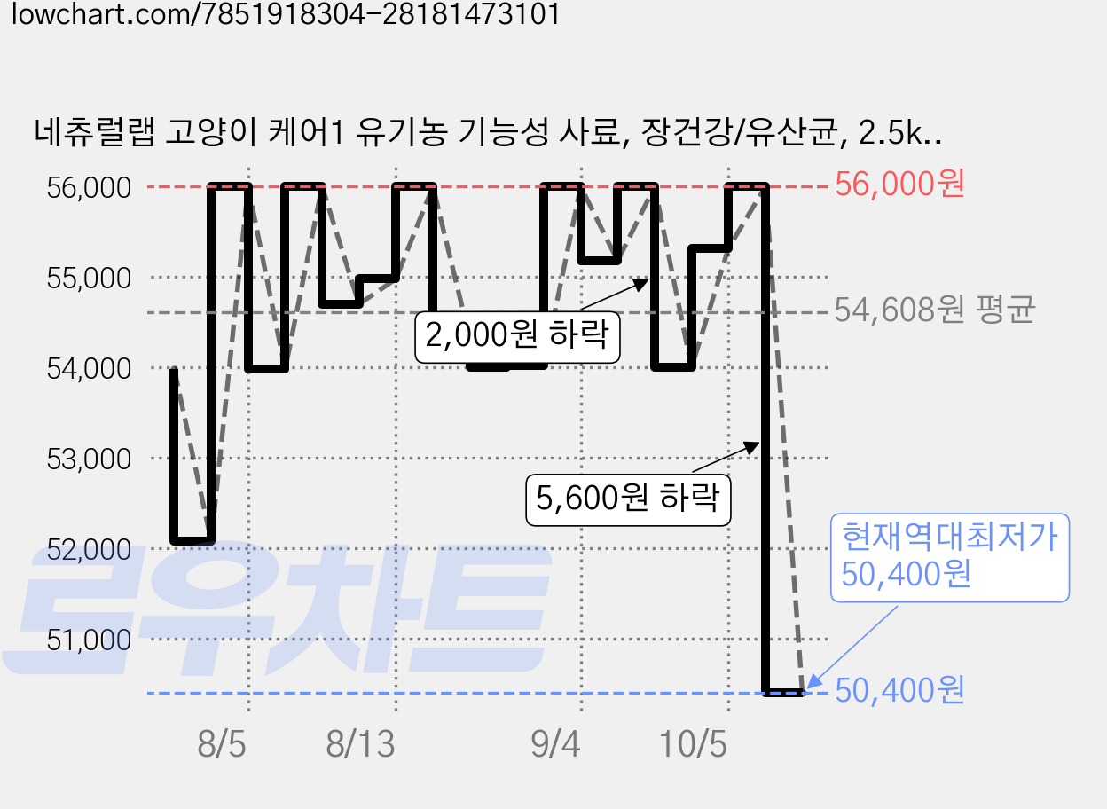 네츄럴랩 고양이 케어1 유기농 기능성 사료, 장건강/유산균, 2.5kg, 2개 가격 변동 차트, 현재가 50,400원, 역대최저가
