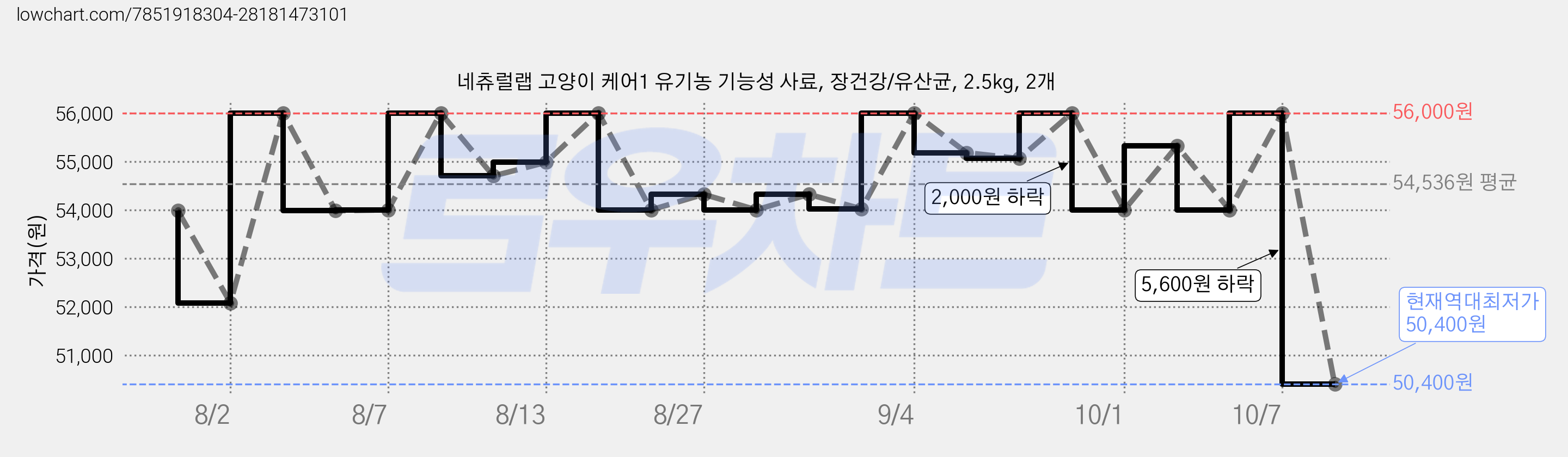 네츄럴랩 고양이 케어1 유기농 기능성 사료, 장건강/유산균, 2.5kg, 2개 가격 변동 차트, 현재가 50,400원, 역대최저가