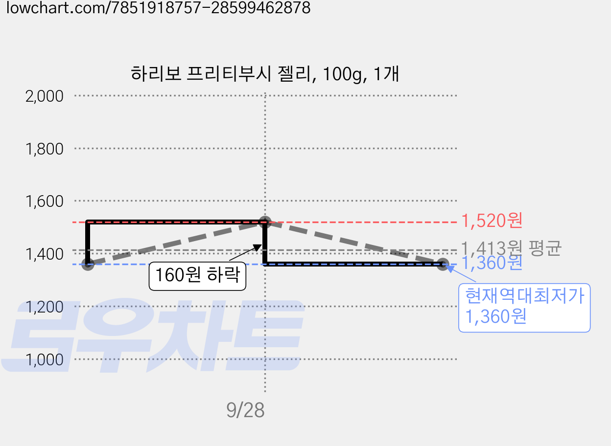 하리보 프리티부시 젤리, 100g, 1개 가격 변동 차트, 현재가 1,360원, 역대최저가