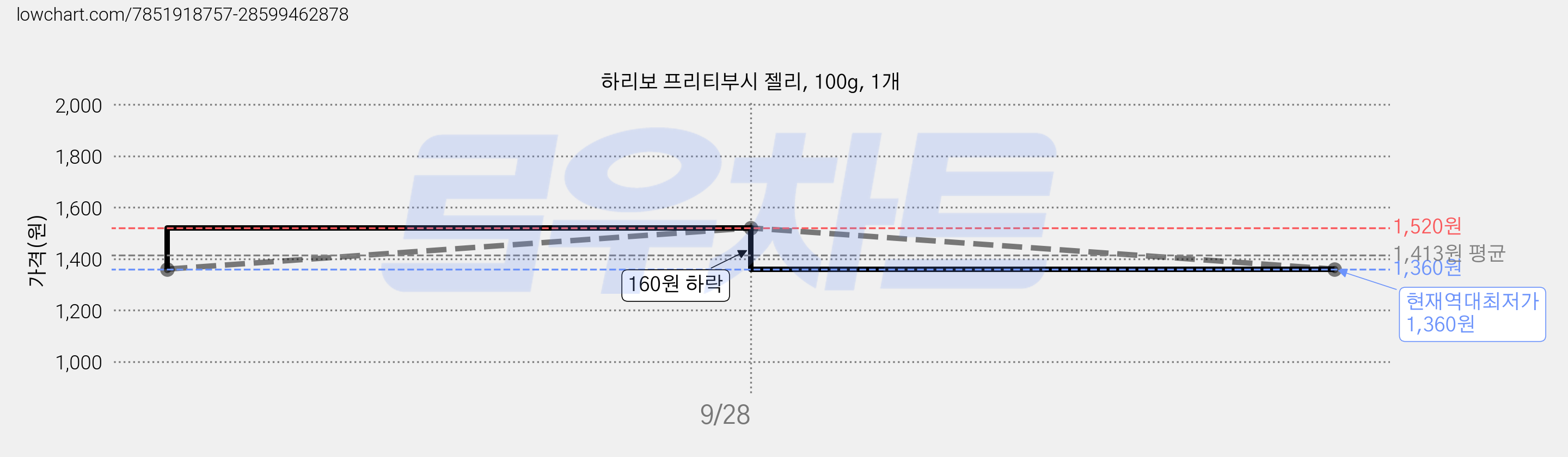 하리보 프리티부시 젤리, 100g, 1개 가격 변동 차트, 현재가 1,360원, 역대최저가