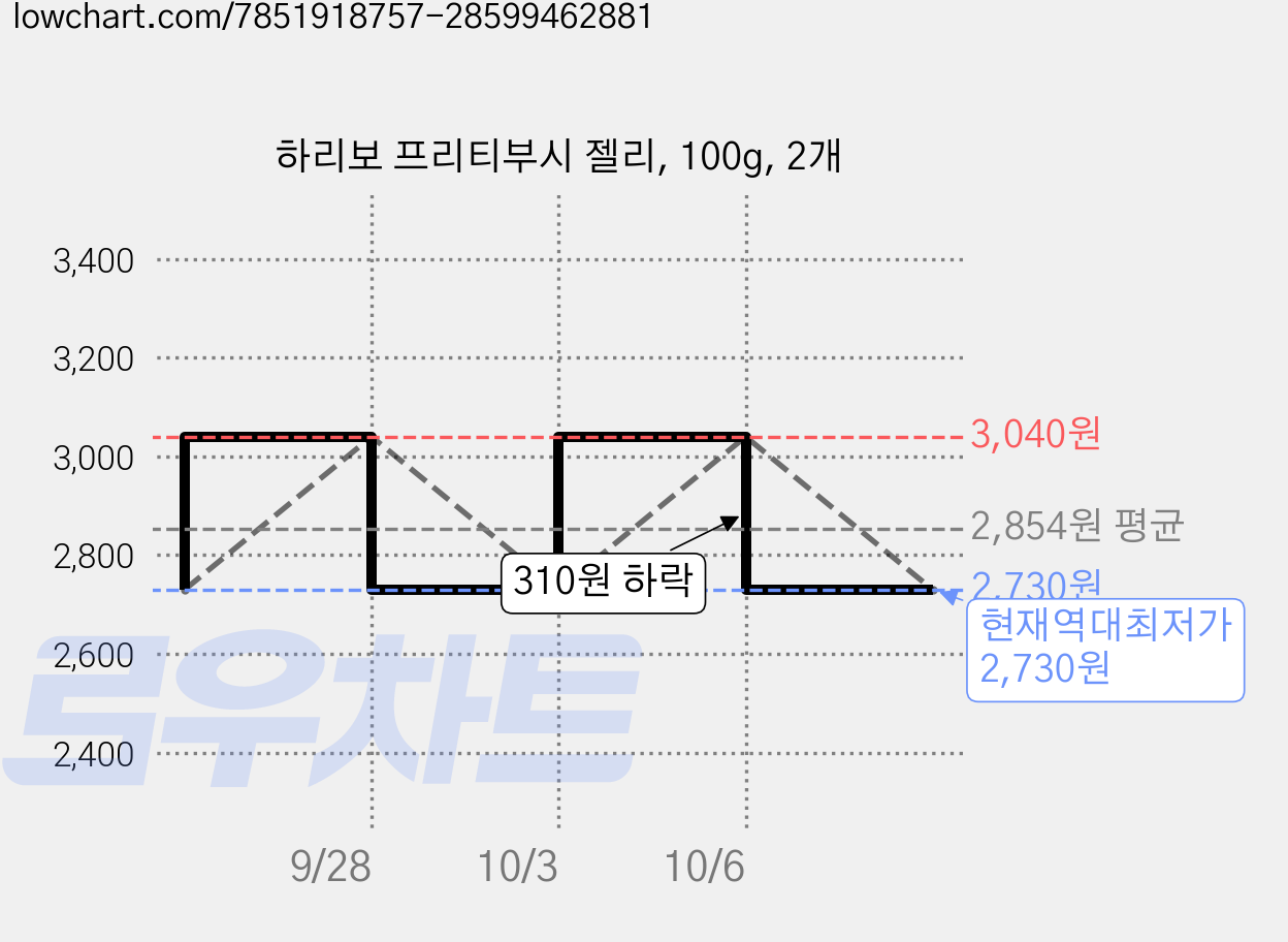 하리보 프리티부시 젤리, 100g, 2개 가격 변동 차트, 현재가 2,730원, 역대최저가