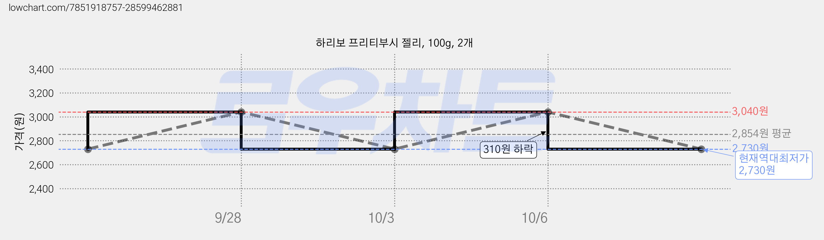 하리보 프리티부시 젤리, 100g, 2개 가격 변동 차트, 현재가 2,730원, 역대최저가