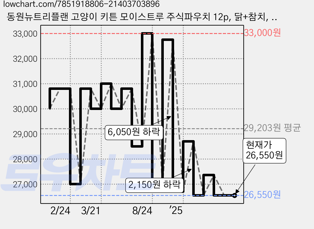 동원뉴트리플랜 고양이 키튼 모이스트루 주식파우치 12p, 닭+참치, 80g, 36개 가격 변동 차트, 현재가 26,550원, 관측 최저가 25,730원