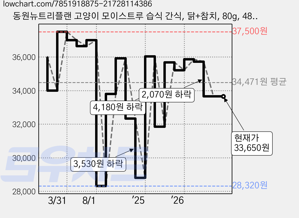 동원뉴트리플랜 고양이 모이스트루 습식 간식, 닭+참치, 80g, 48개 가격 변동 차트, 현재가 33,650원, 관측 최저가 28,320원