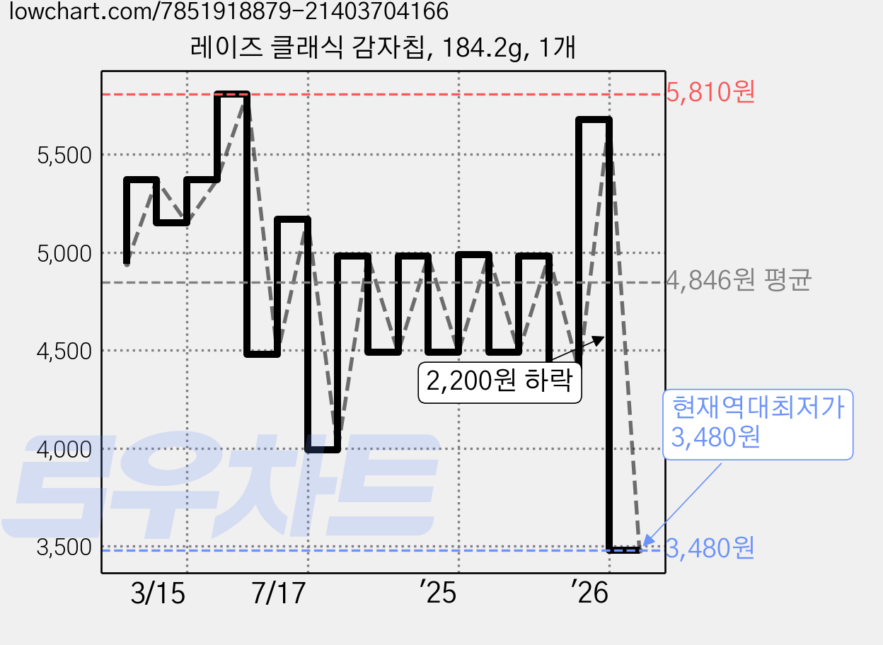 레이즈 클래식 감자칩, 184.2g, 1개 가격 변동 차트, 현재가 3,480원, 역대최저가