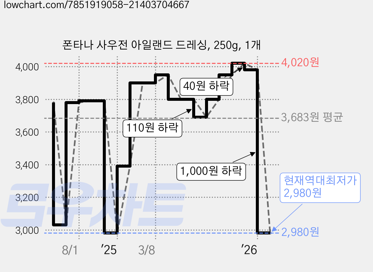 폰타나 사우전 아일랜드 드레싱, 250g, 1개 가격 변동 차트, 현재가 2,980원, 역대최저가