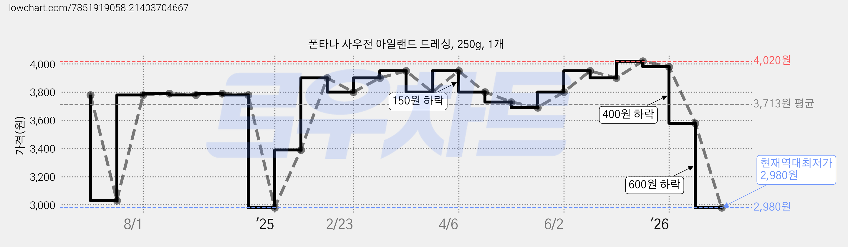폰타나 사우전 아일랜드 드레싱, 250g, 1개 가격 변동 차트, 현재가 2,980원, 역대최저가