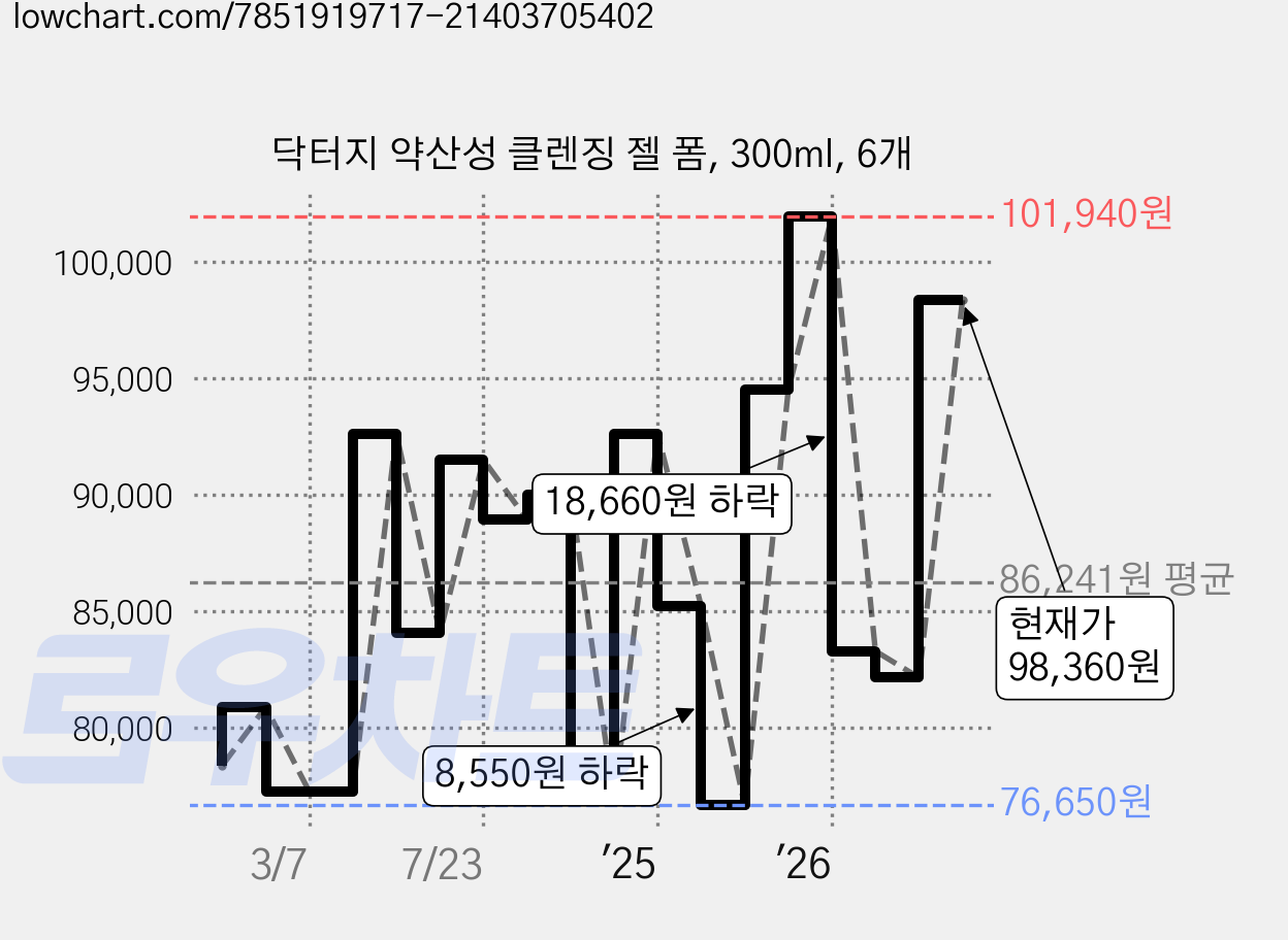 닥터지 약산성 클렌징 젤 폼, 300ml, 6개 가격 변동 차트, 현재가 98,360원, 관측 최저가 76,650원