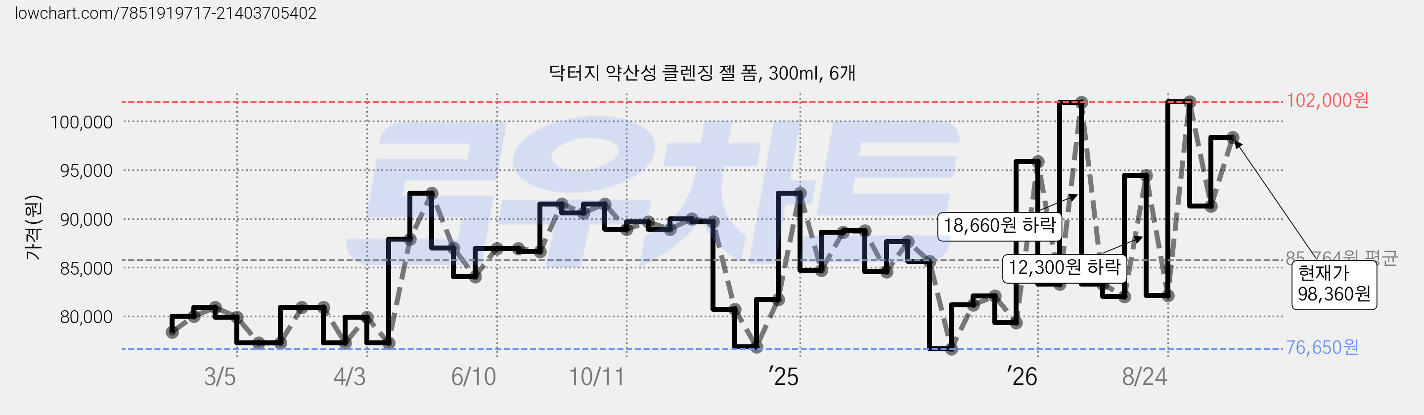 닥터지 약산성 클렌징 젤 폼, 300ml, 6개 가격 변동 차트, 현재가 98,360원, 관측 최저가 76,650원