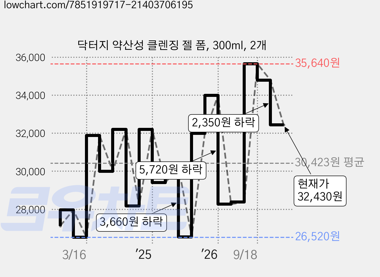 닥터지 약산성 클렌징 젤 폼, 300ml, 2개 가격 변동 차트, 현재가 32,430원, 관측 최저가 26,520원