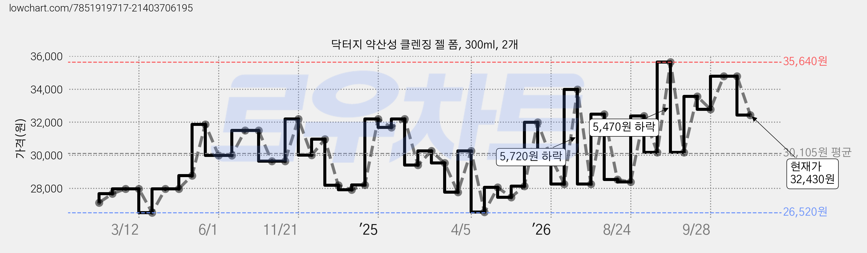 닥터지 약산성 클렌징 젤 폼, 300ml, 2개 가격 변동 차트, 현재가 32,430원, 관측 최저가 26,520원
