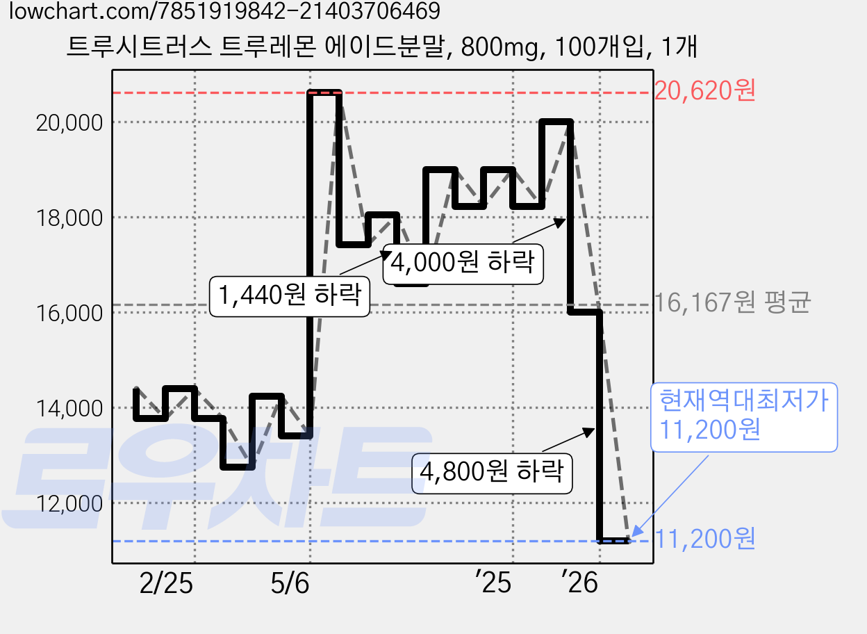 트루시트러스 트루레몬 에이드분말, 800mg, 100개입, 1개 가격 변동 차트, 현재가 11,200원, 역대최저가