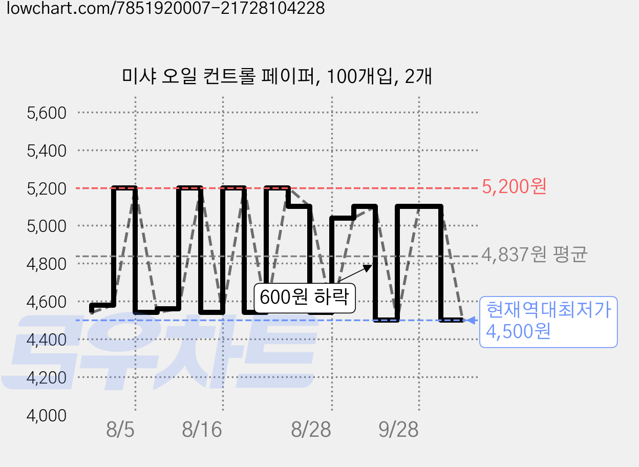 미샤 오일 컨트롤 페이퍼, 100개입, 2개 가격 변동 차트, 현재가 4,500원, 역대최저가