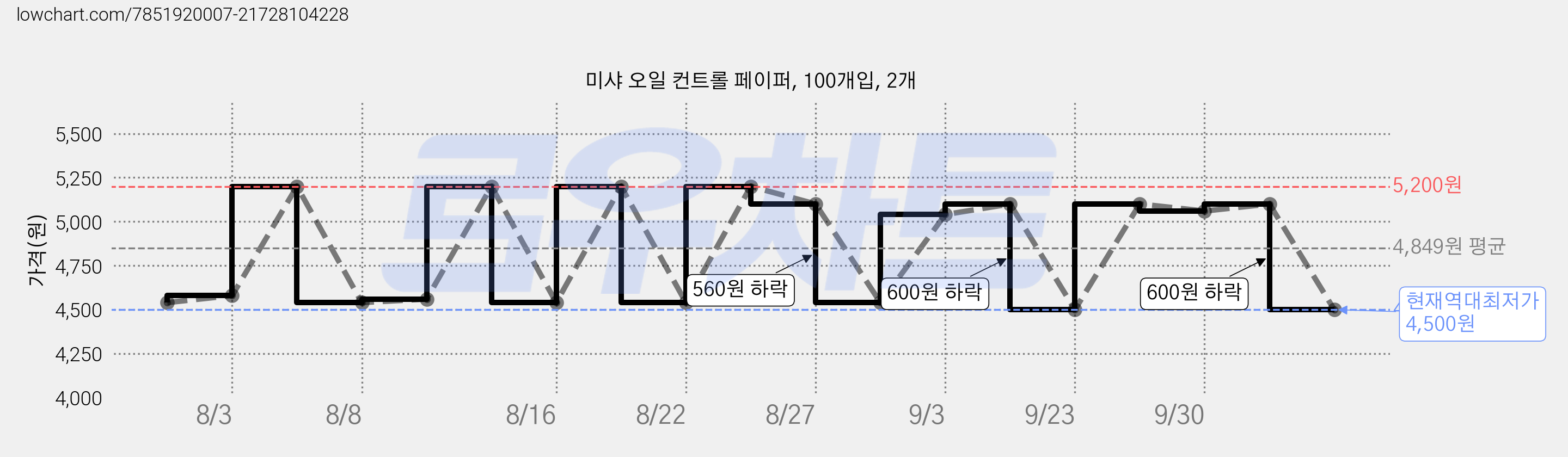 미샤 오일 컨트롤 페이퍼, 100개입, 2개 가격 변동 차트, 현재가 4,500원, 역대최저가