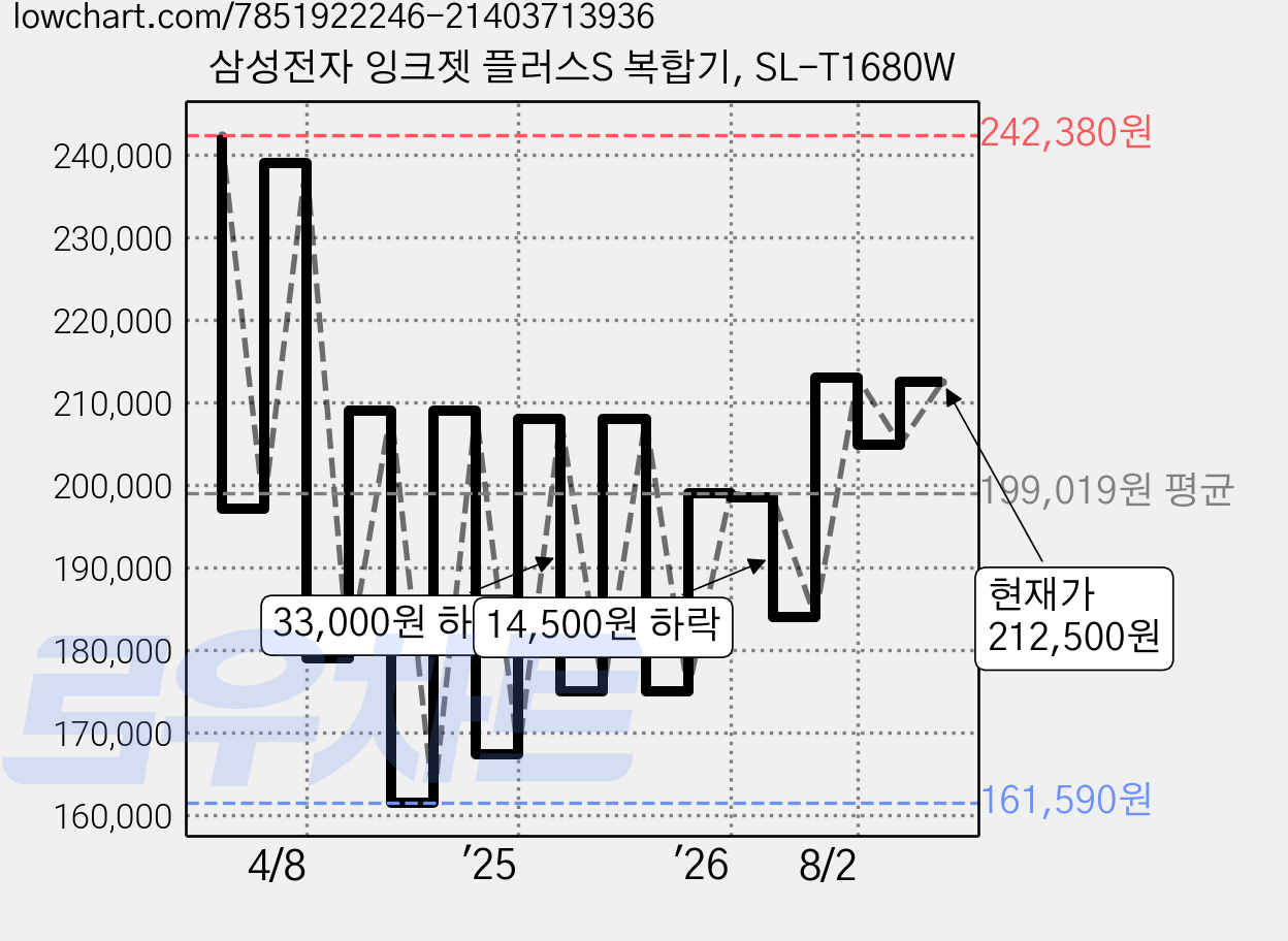 삼성전자 잉크젯 플러스S 복합기, SL-T1680W 가격 변동 차트, 현재가 212,500원, 관측 최저가 161,590원