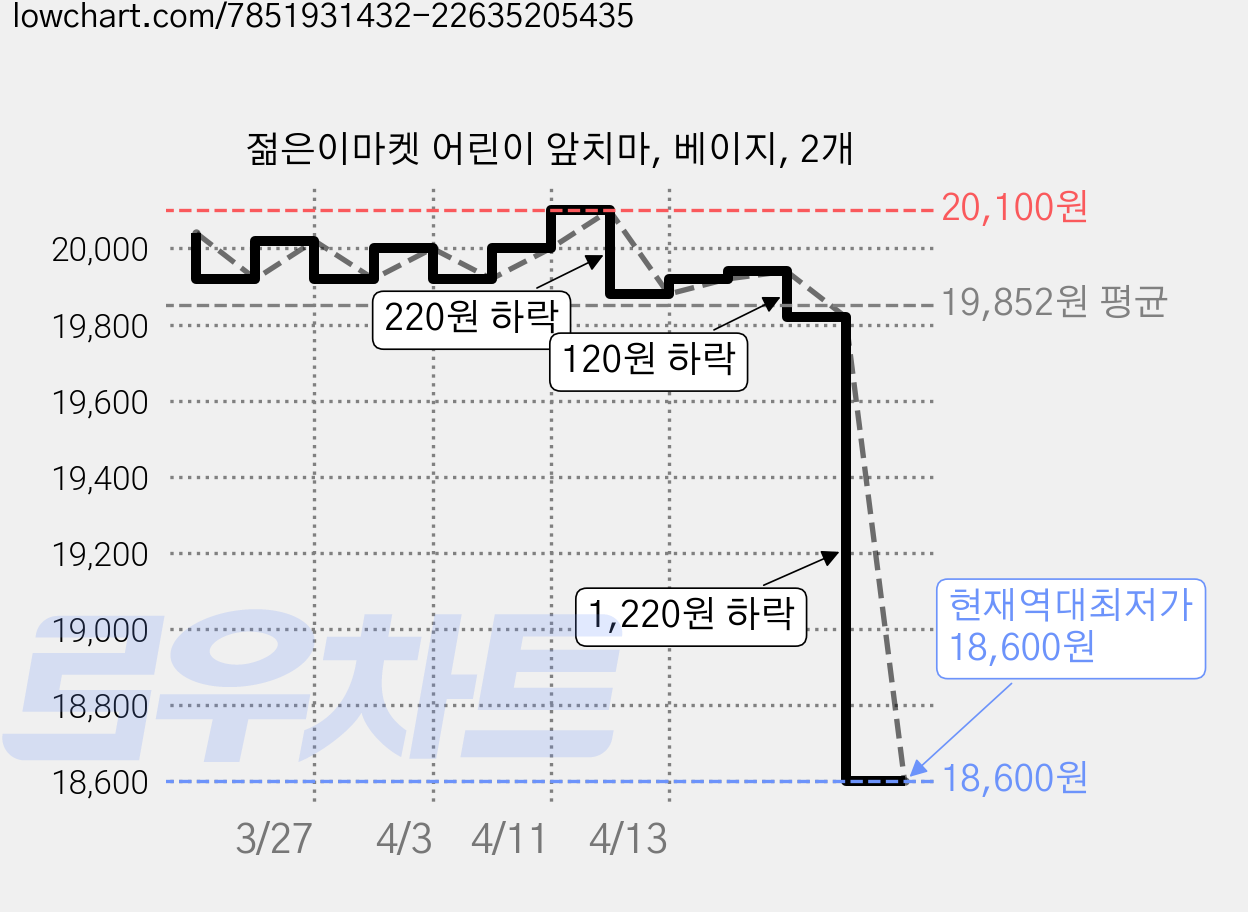 젊은이마켓 어린이 앞치마, 베이지, 2개 가격 변동 차트, 현재가 18,600원, 역대최저가