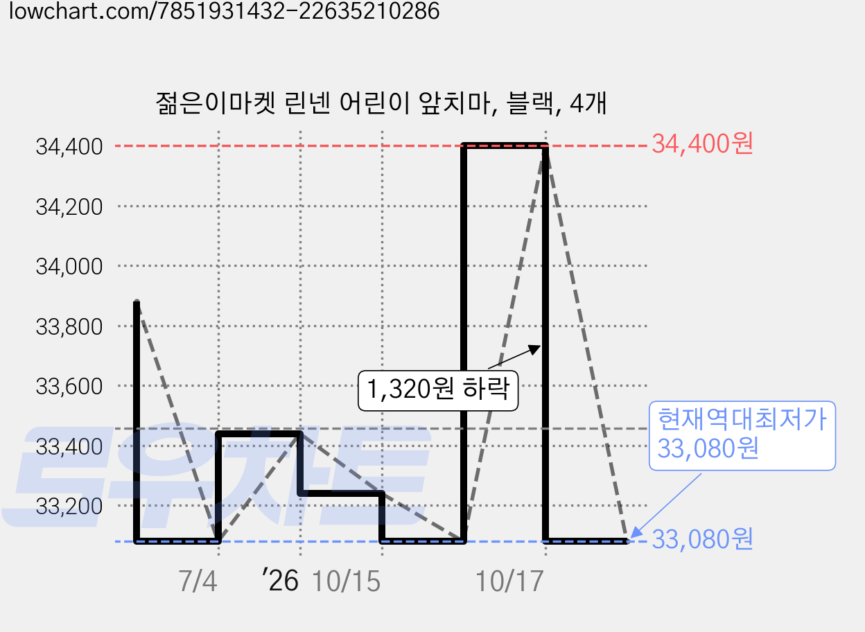 젊은이마켓 린넨 어린이 앞치마, 블랙, 4개 가격 변동 차트, 현재가 33,080원, 역대최저가
