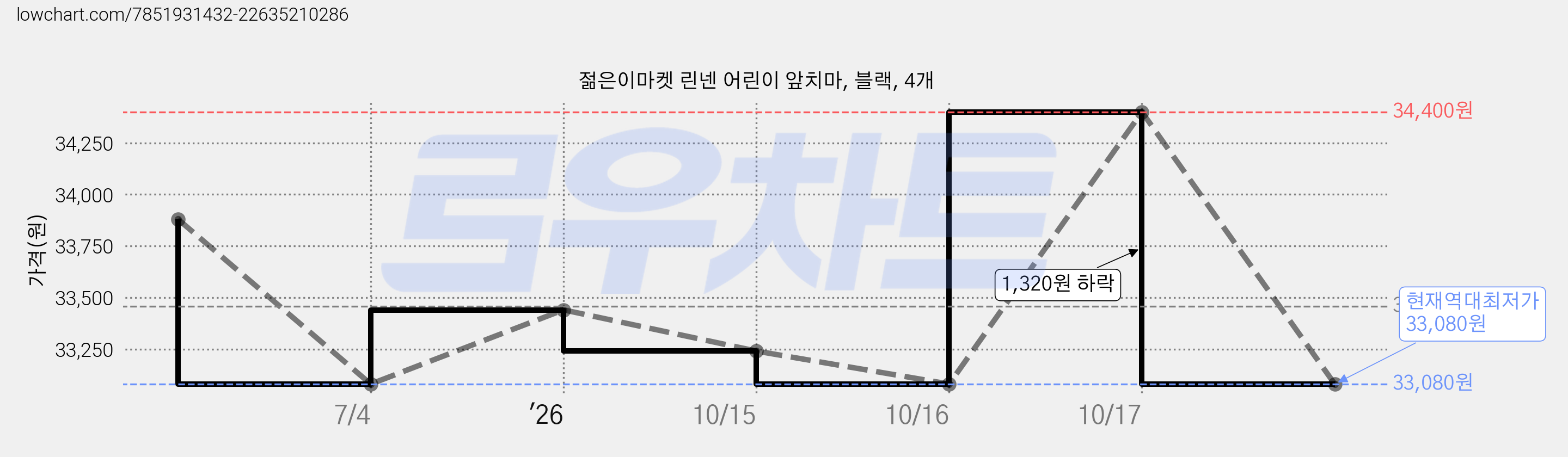 젊은이마켓 린넨 어린이 앞치마, 블랙, 4개 가격 변동 차트, 현재가 33,080원, 역대최저가