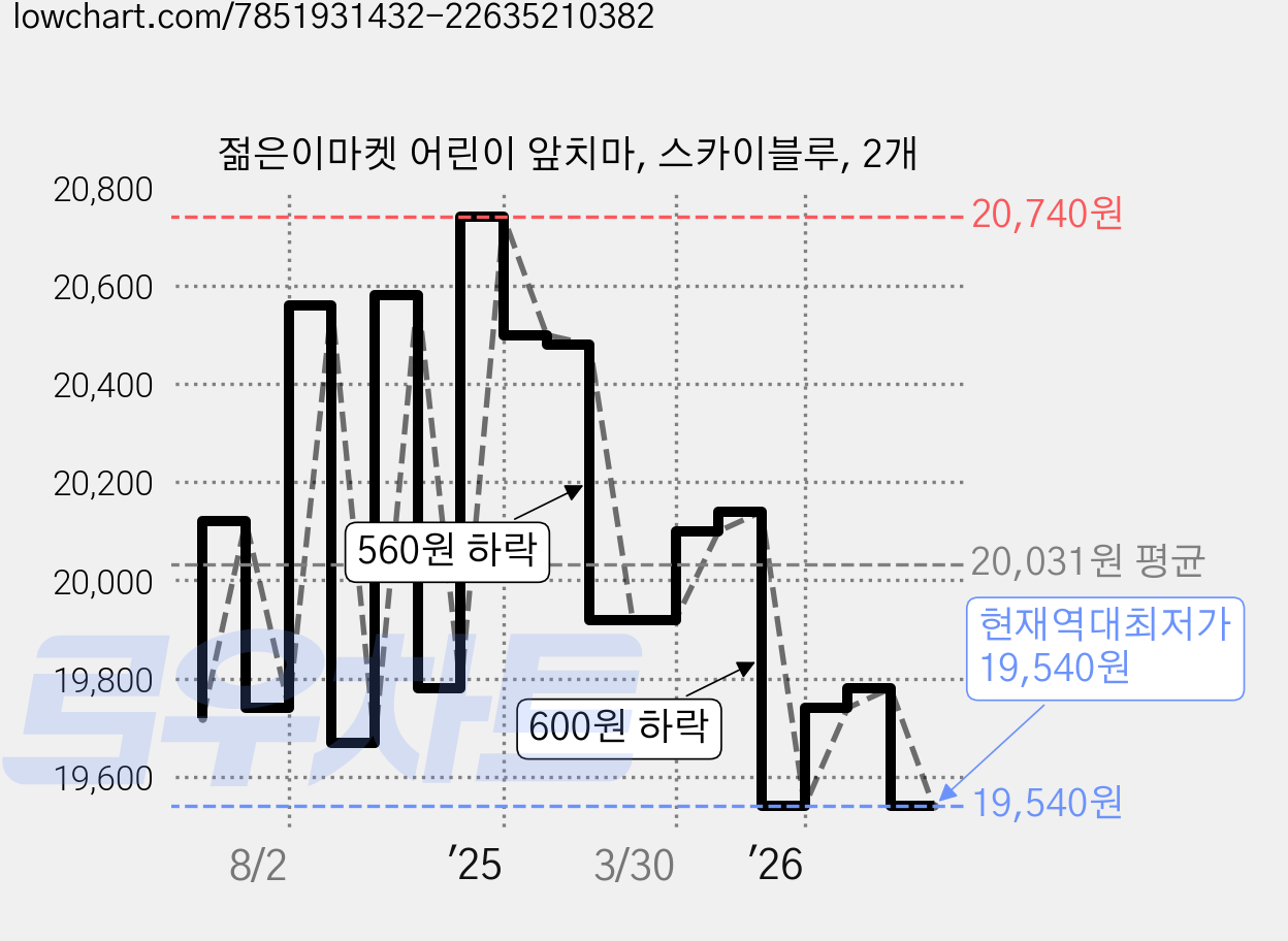 젊은이마켓 어린이 앞치마, 스카이블루, 2개 가격 변동 차트, 현재가 19,540원, 역대최저가