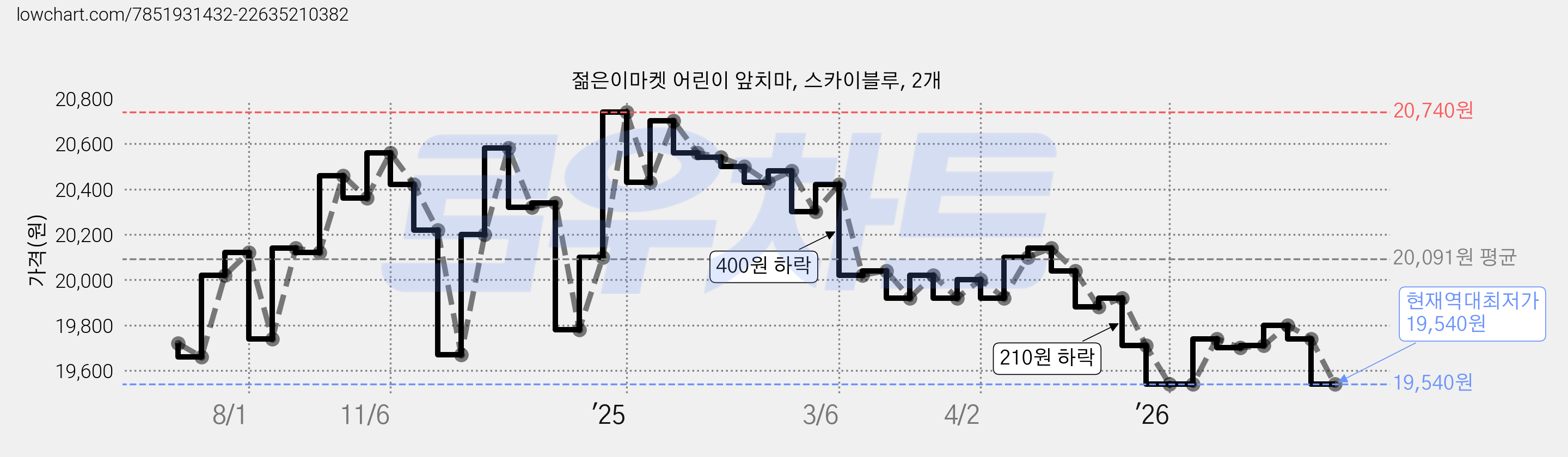 젊은이마켓 어린이 앞치마, 스카이블루, 2개 가격 변동 차트, 현재가 19,540원, 역대최저가