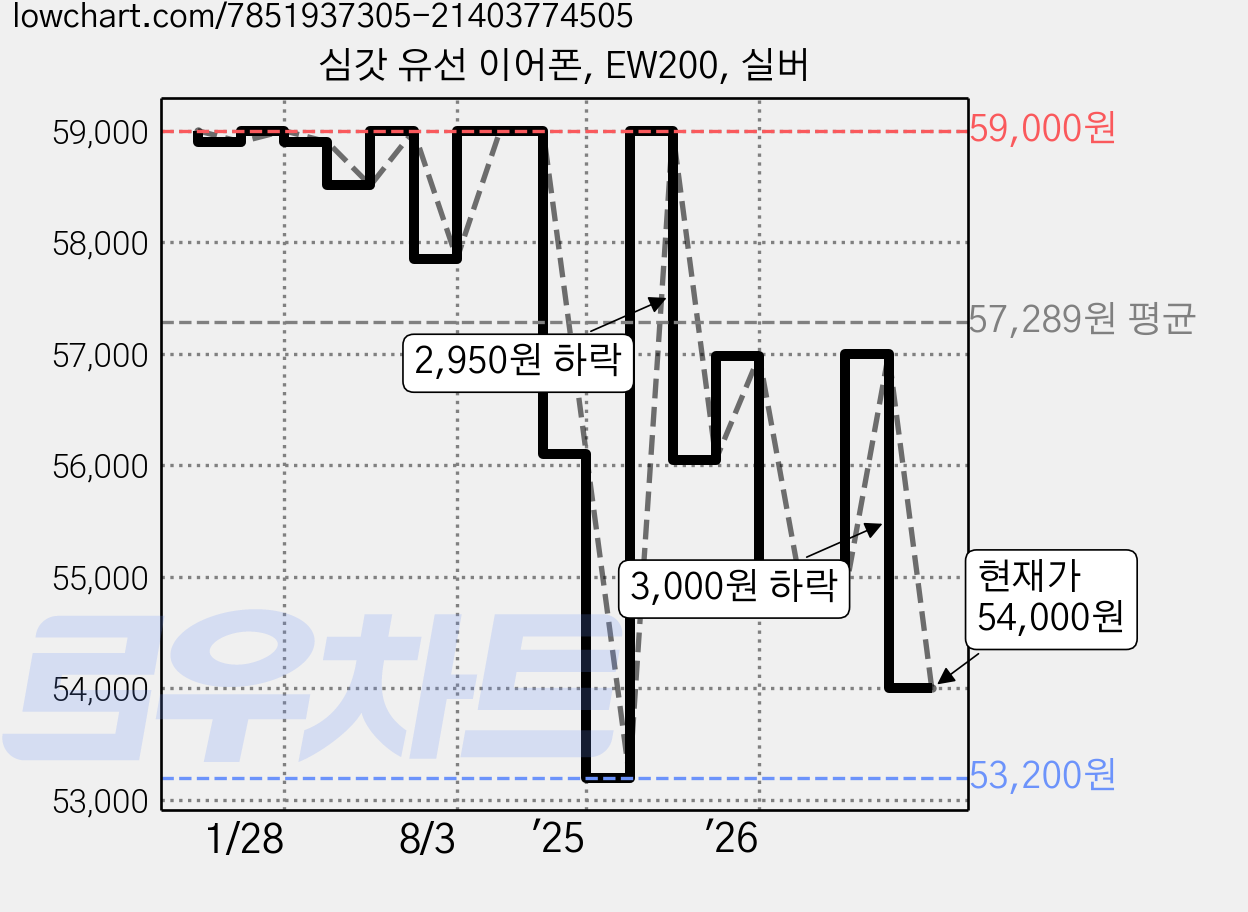 심갓 유선 이어폰, EW200, 실버 가격 변동 차트, 현재가 54,000원, 관측 최저가 53,200원