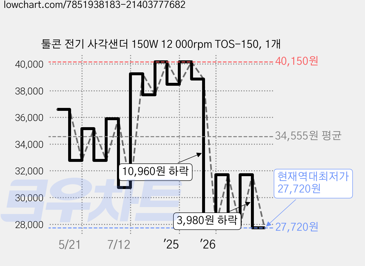 툴콘 전기 사각샌더 150W 12 000rpm TOS-150, 1개 가격 변동 차트, 현재가 27,720원, 역대최저가