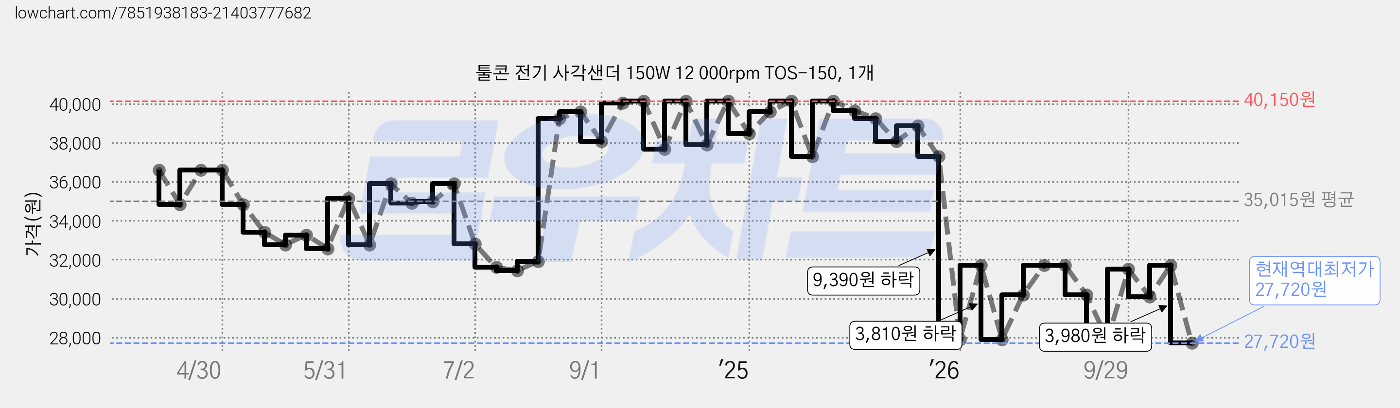 툴콘 전기 사각샌더 150W 12 000rpm TOS-150, 1개 가격 변동 차트, 현재가 27,720원, 역대최저가
